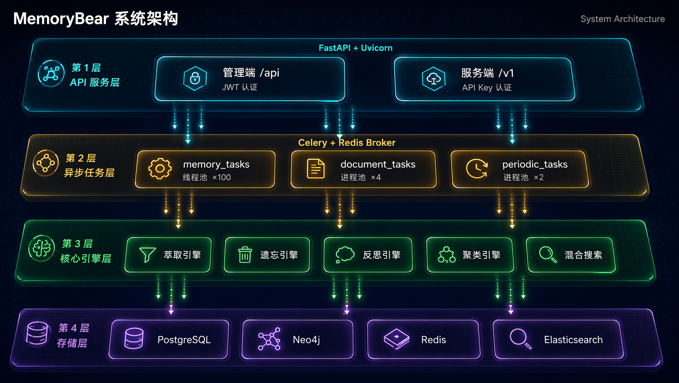 MemoryBear System Architecture